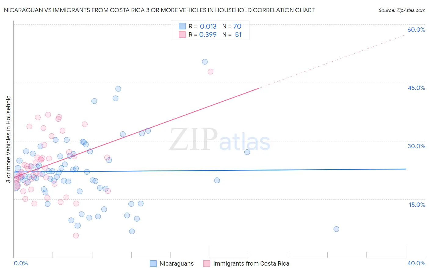 Nicaraguan vs Immigrants from Costa Rica 3 or more Vehicles in Household