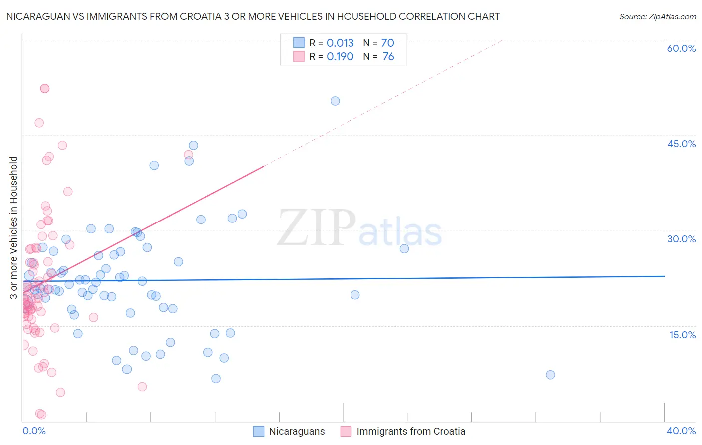 Nicaraguan vs Immigrants from Croatia 3 or more Vehicles in Household