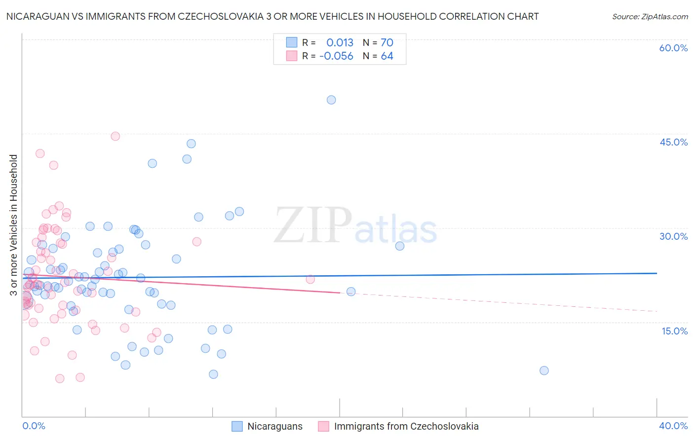 Nicaraguan vs Immigrants from Czechoslovakia 3 or more Vehicles in Household