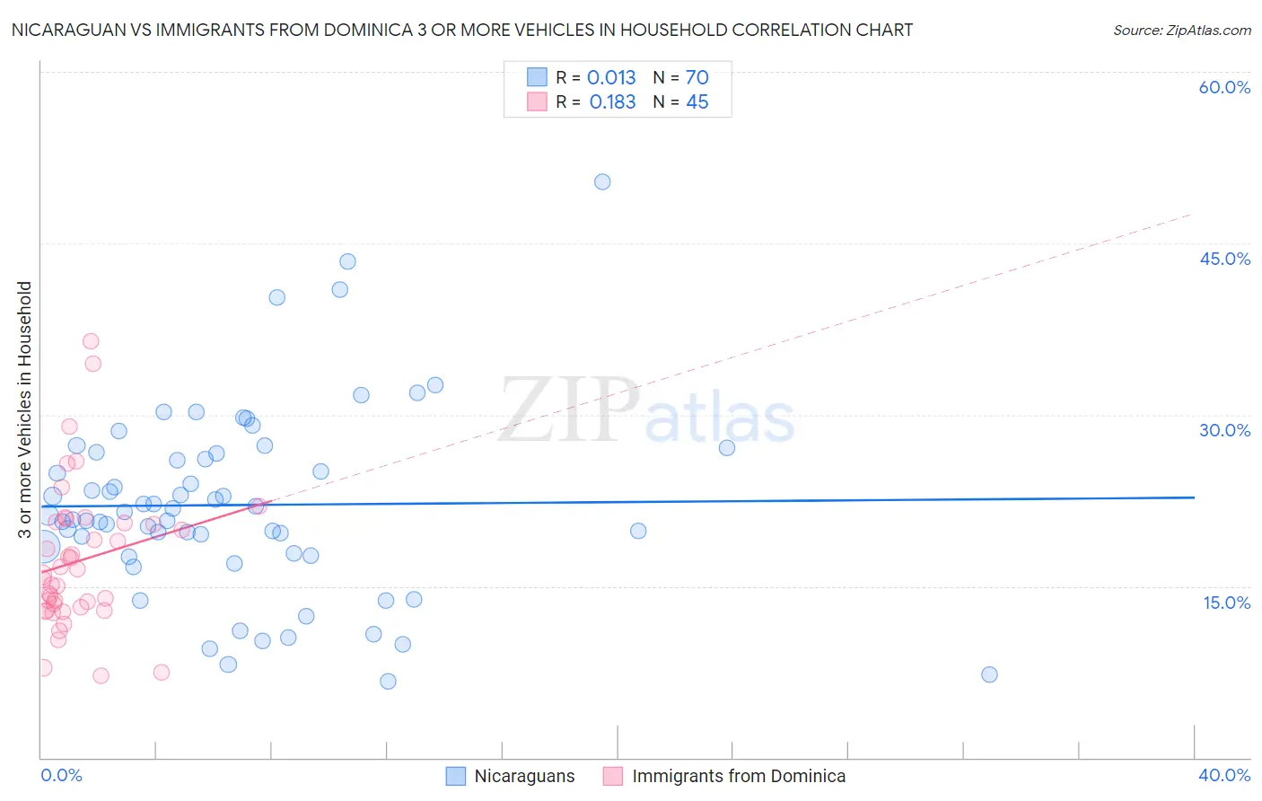 Nicaraguan vs Immigrants from Dominica 3 or more Vehicles in Household