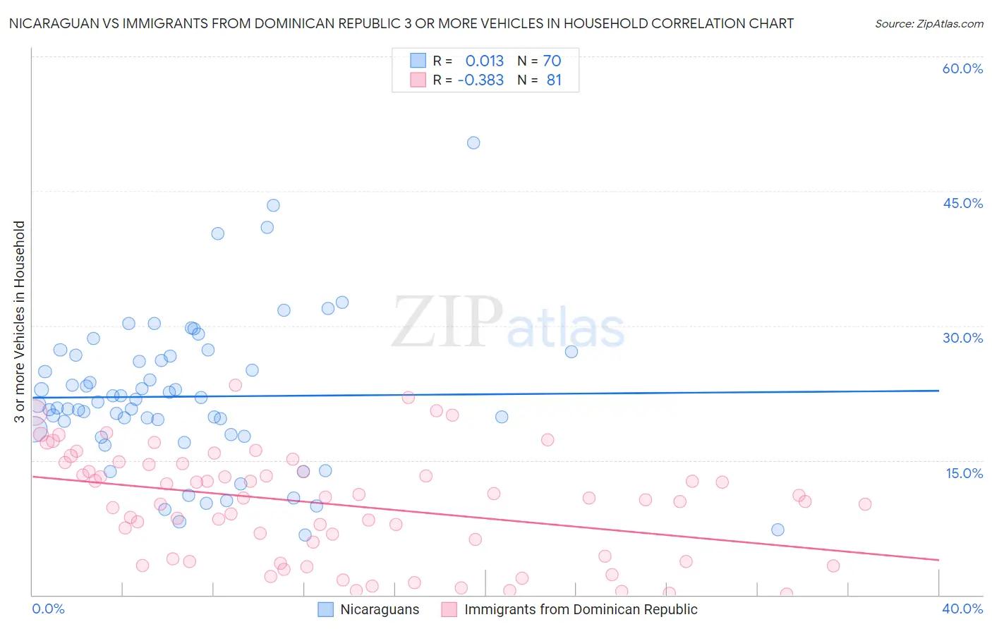 Nicaraguan vs Immigrants from Dominican Republic 3 or more Vehicles in Household