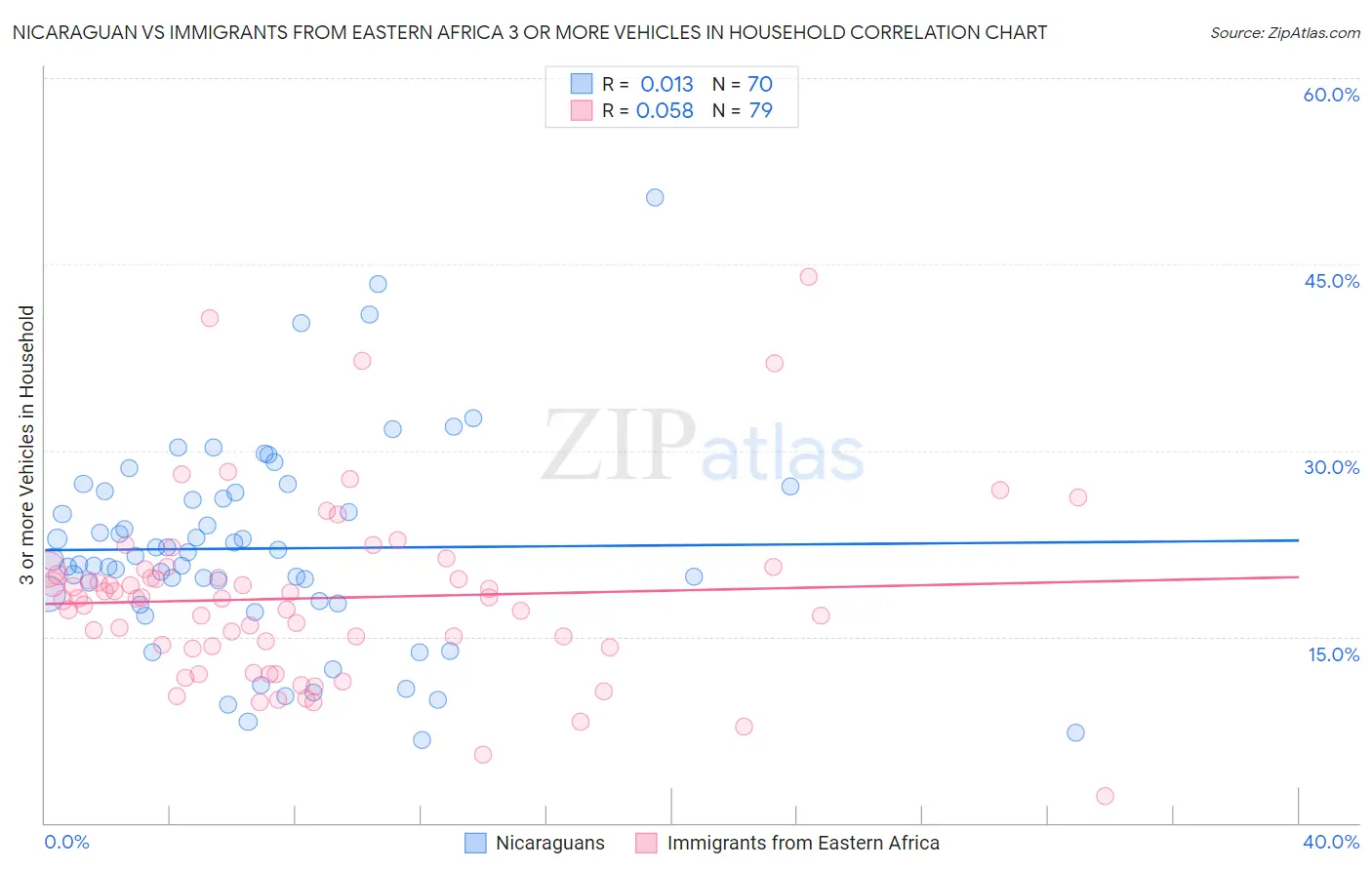 Nicaraguan vs Immigrants from Eastern Africa 3 or more Vehicles in Household