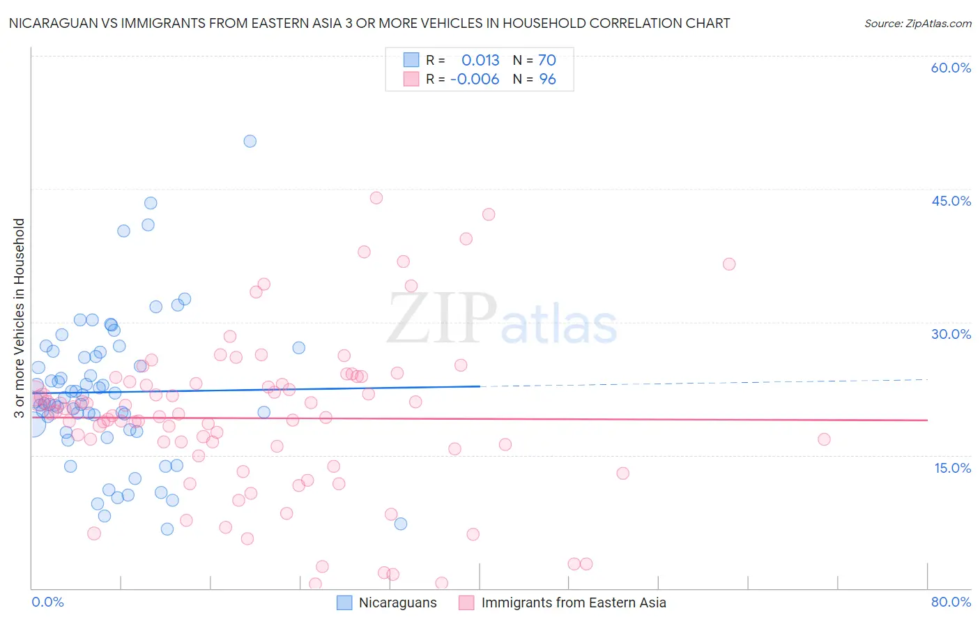 Nicaraguan vs Immigrants from Eastern Asia 3 or more Vehicles in Household