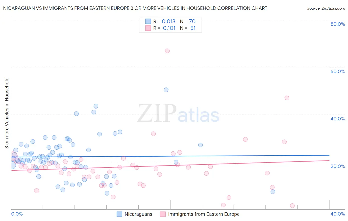 Nicaraguan vs Immigrants from Eastern Europe 3 or more Vehicles in Household