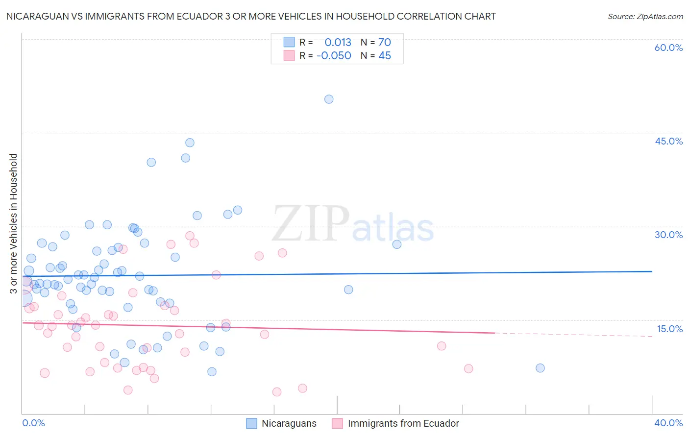 Nicaraguan vs Immigrants from Ecuador 3 or more Vehicles in Household