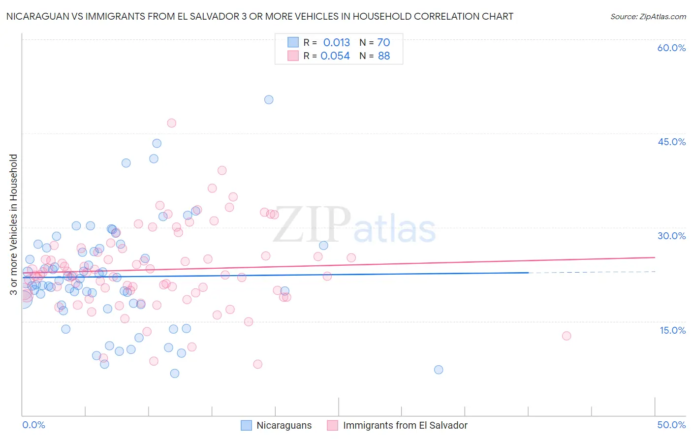 Nicaraguan vs Immigrants from El Salvador 3 or more Vehicles in Household