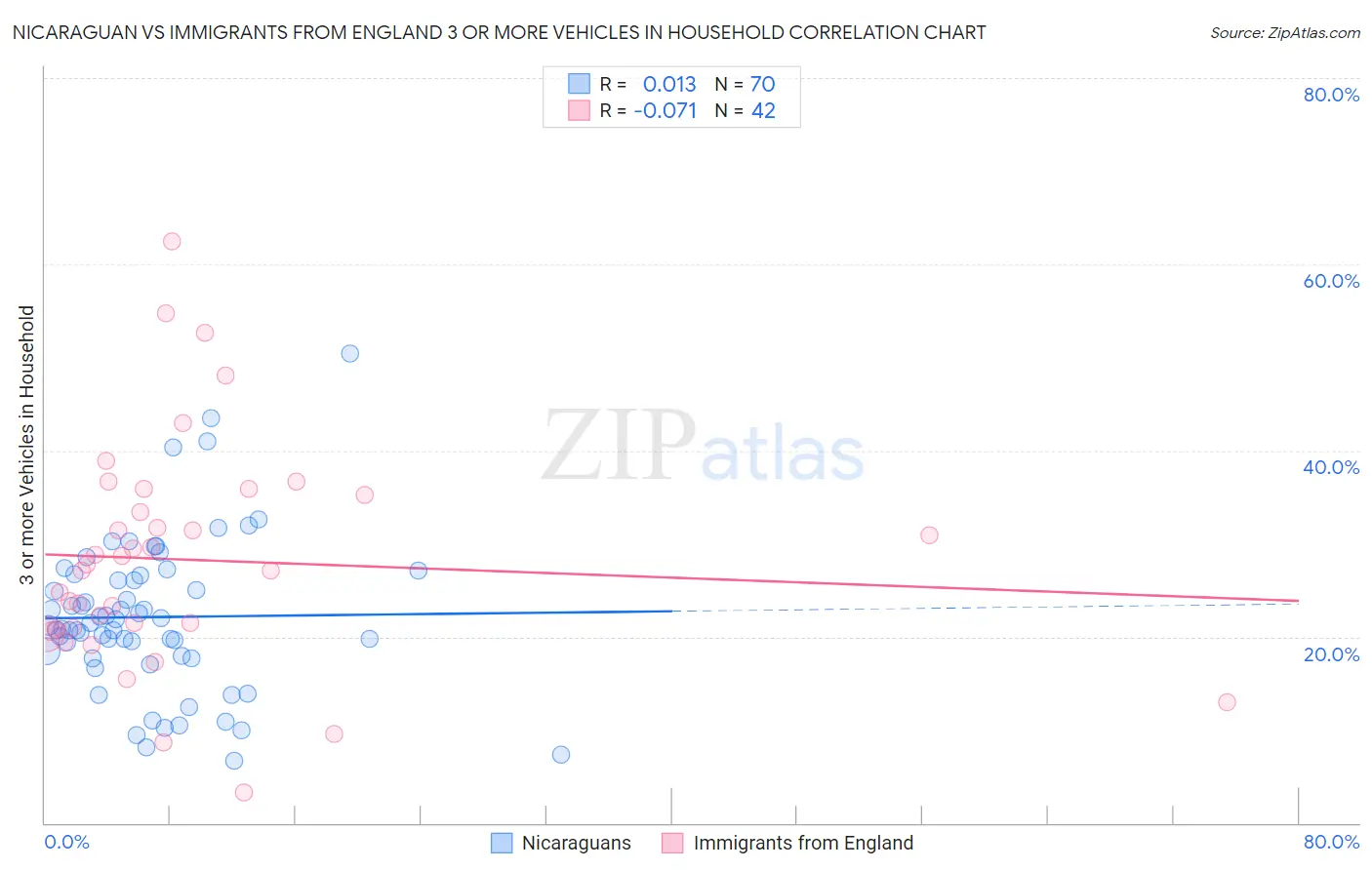 Nicaraguan vs Immigrants from England 3 or more Vehicles in Household