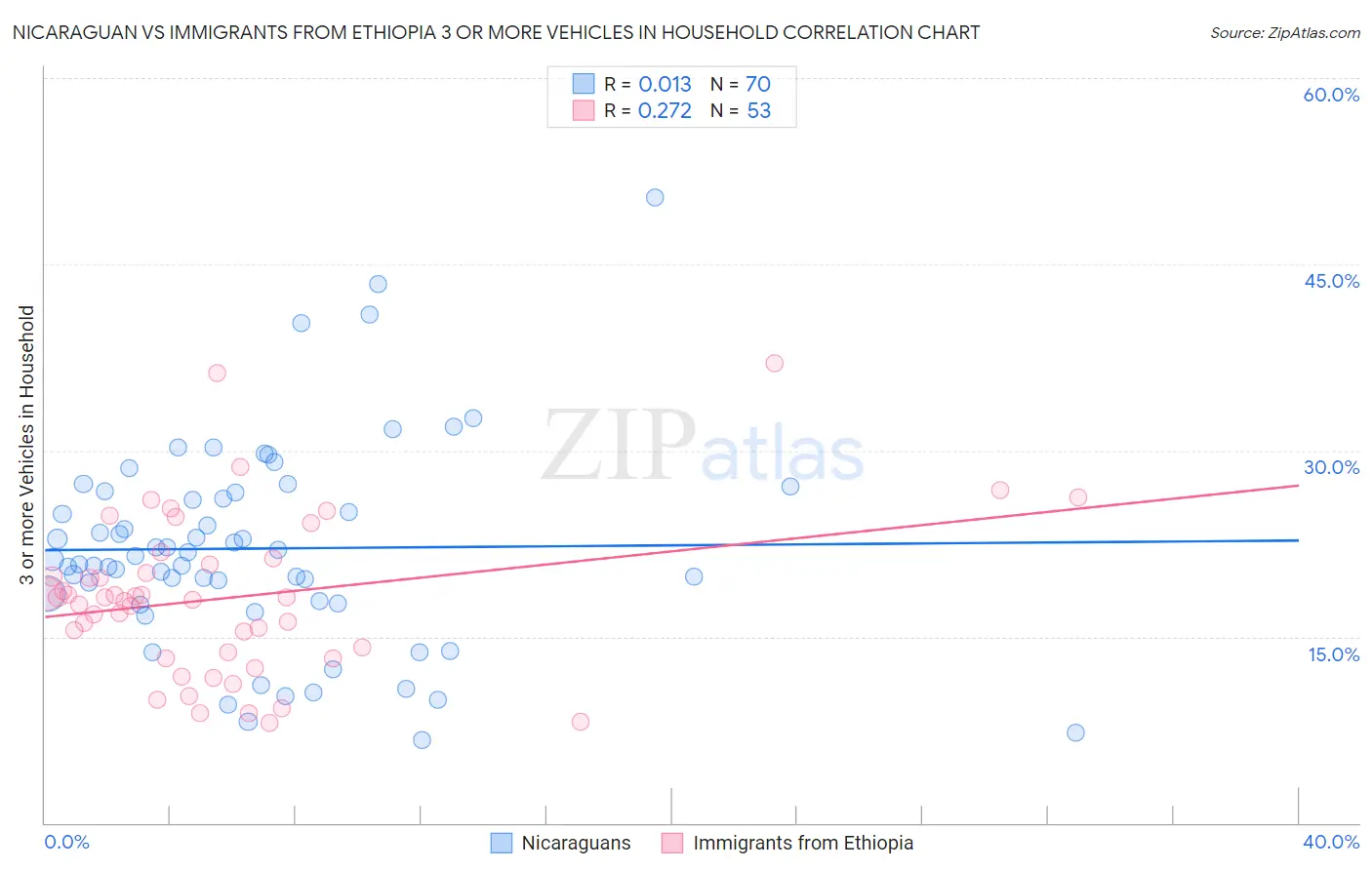 Nicaraguan vs Immigrants from Ethiopia 3 or more Vehicles in Household