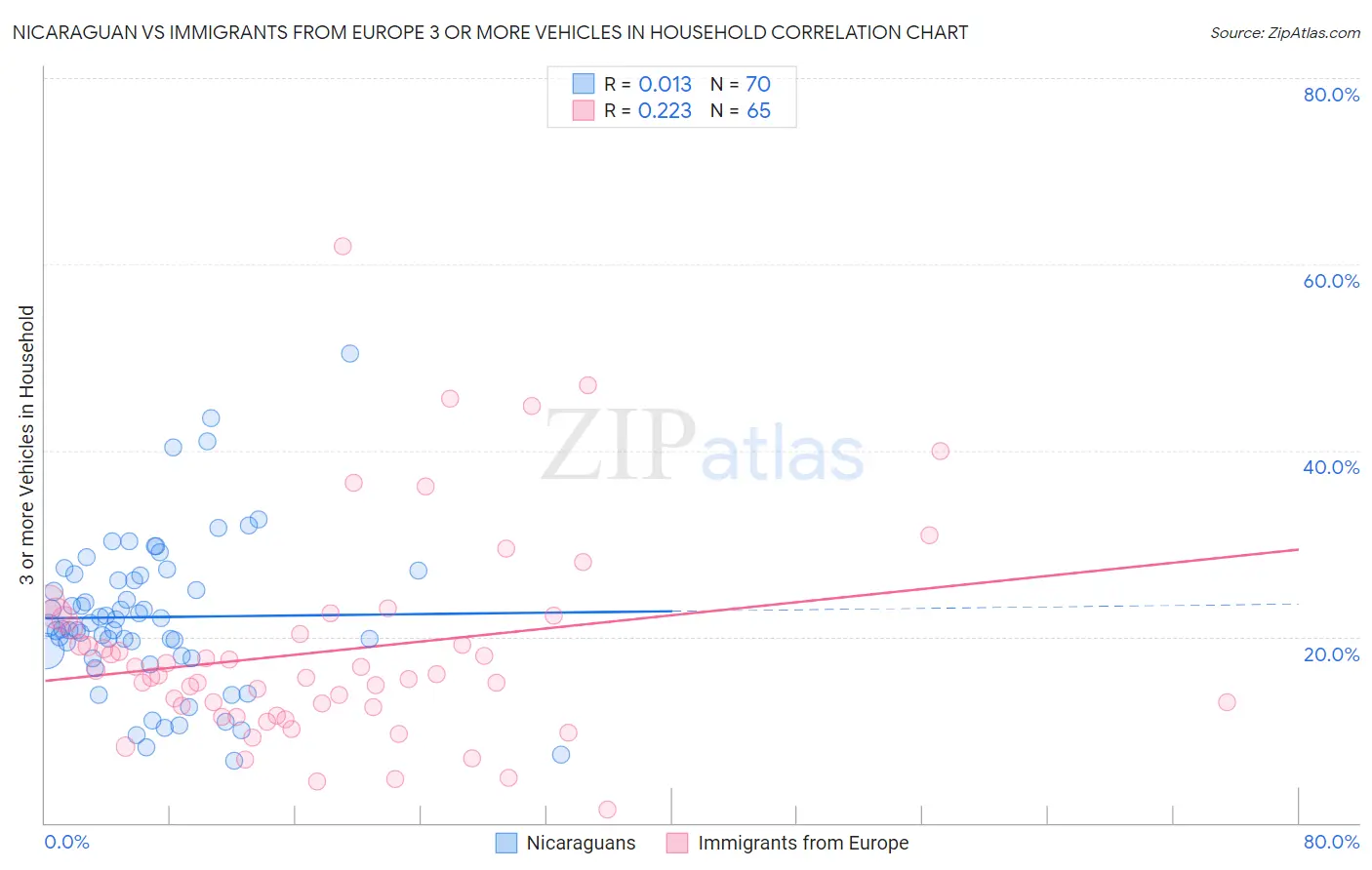 Nicaraguan vs Immigrants from Europe 3 or more Vehicles in Household