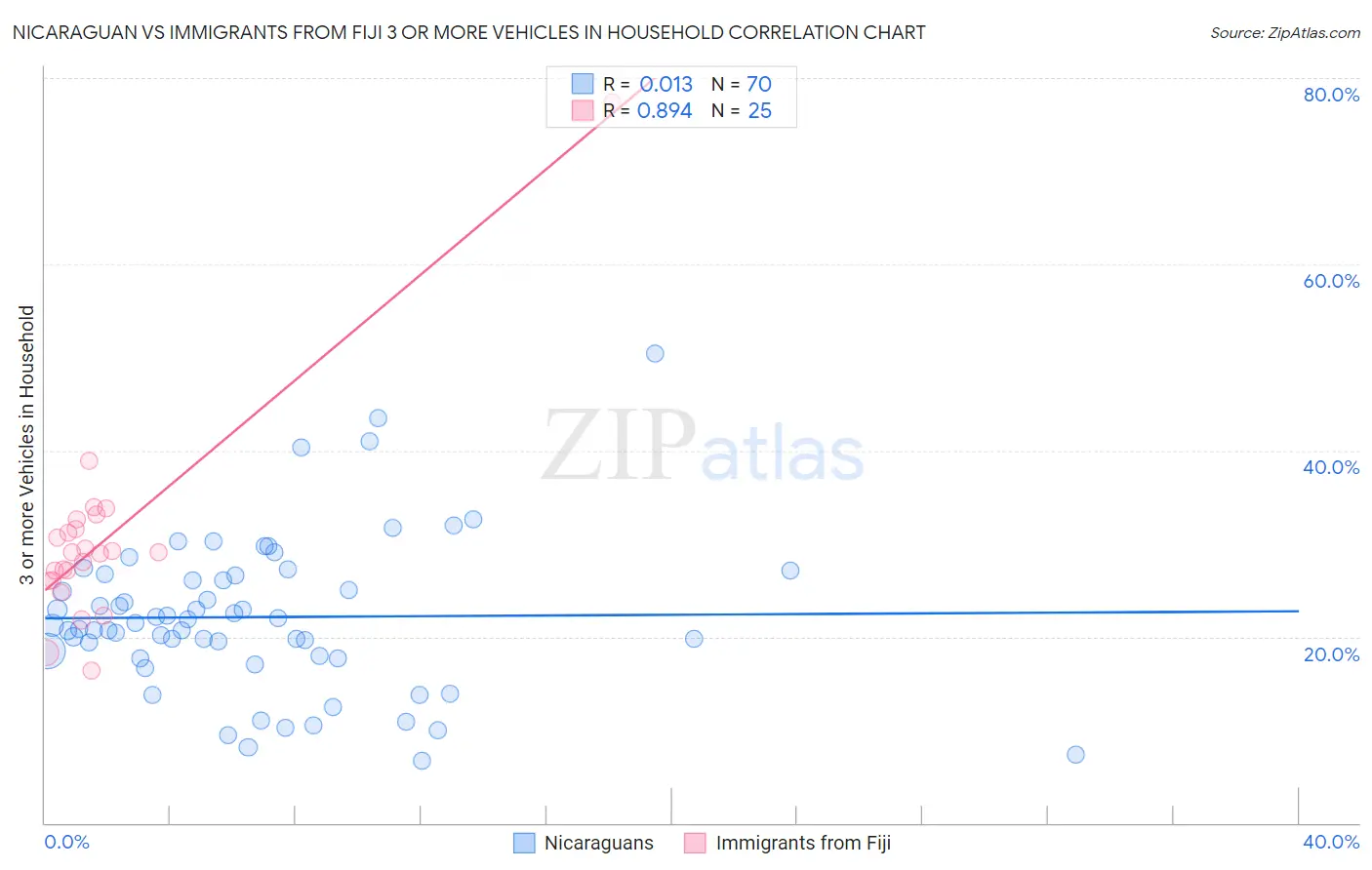 Nicaraguan vs Immigrants from Fiji 3 or more Vehicles in Household