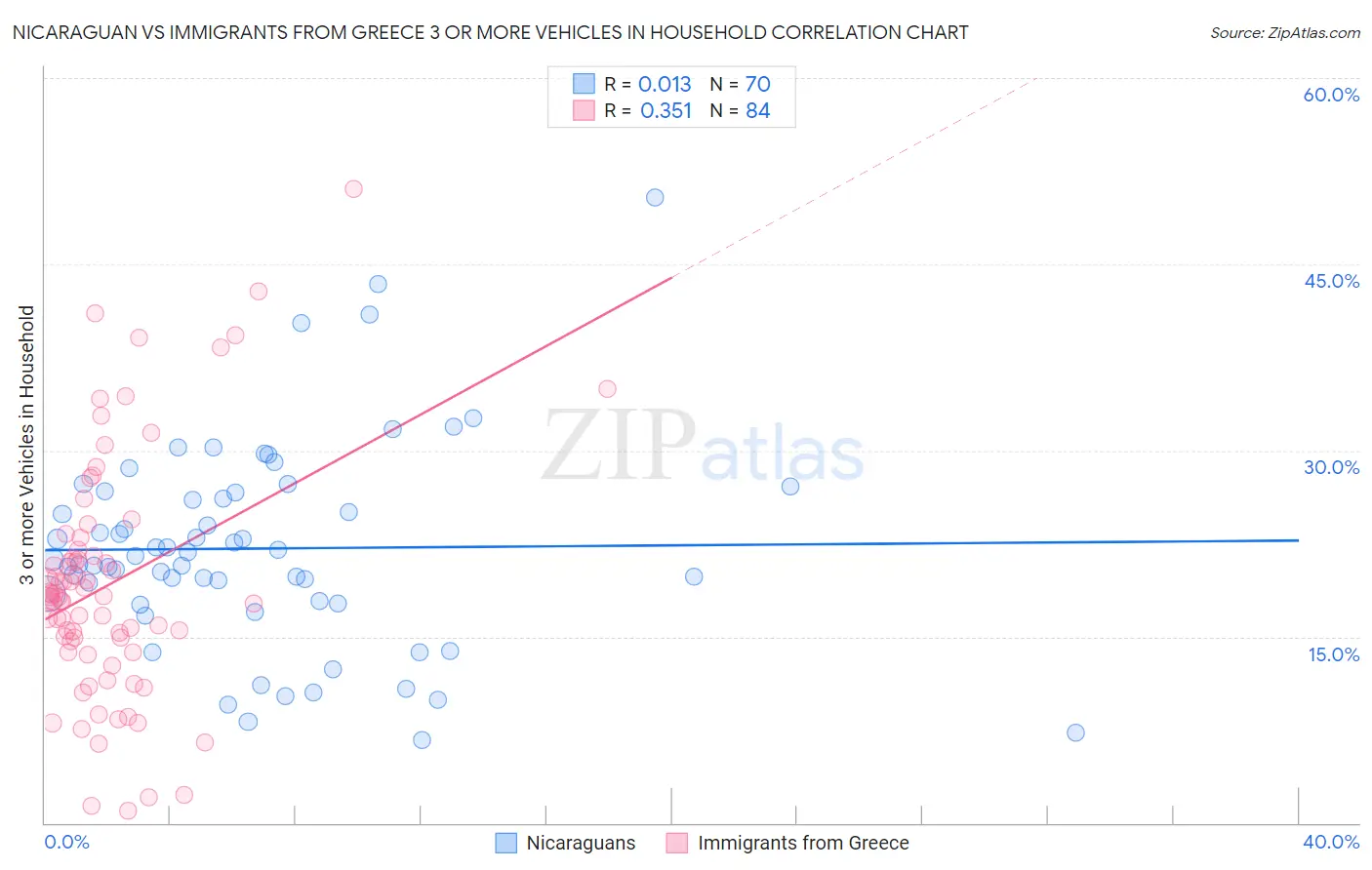 Nicaraguan vs Immigrants from Greece 3 or more Vehicles in Household