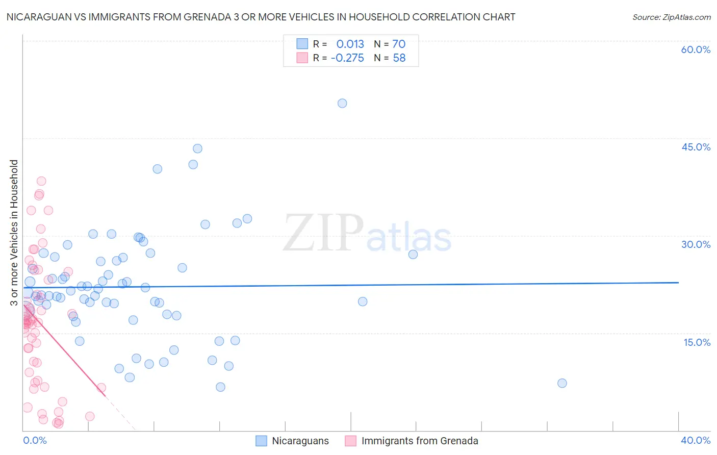 Nicaraguan vs Immigrants from Grenada 3 or more Vehicles in Household