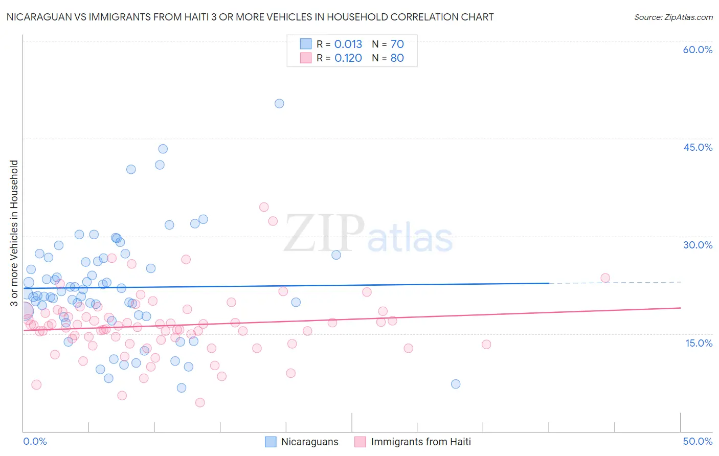 Nicaraguan vs Immigrants from Haiti 3 or more Vehicles in Household
