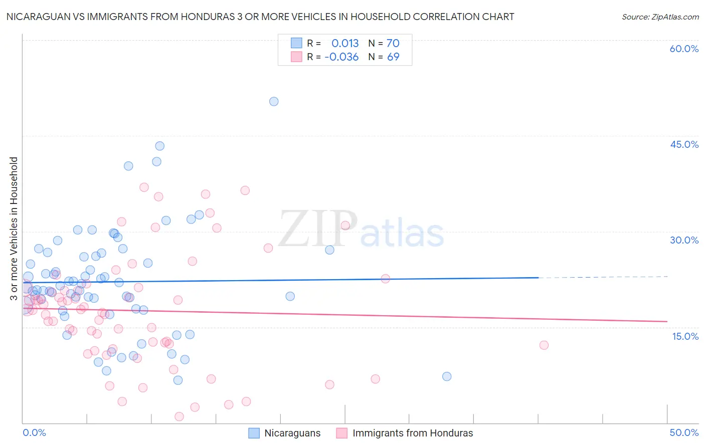 Nicaraguan vs Immigrants from Honduras 3 or more Vehicles in Household