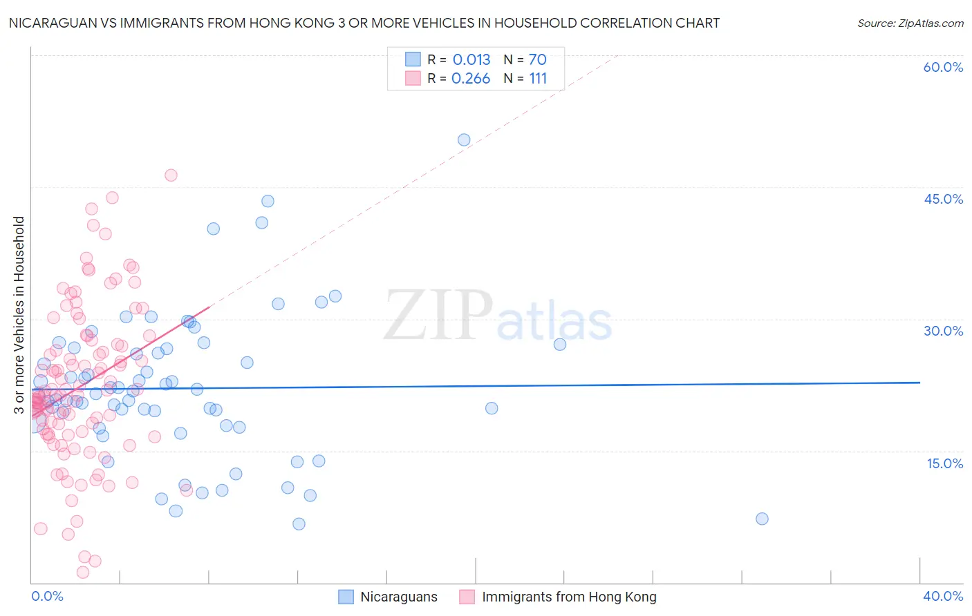 Nicaraguan vs Immigrants from Hong Kong 3 or more Vehicles in Household