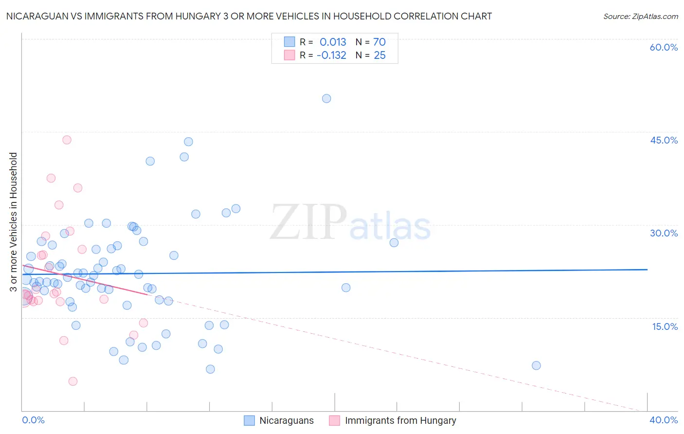 Nicaraguan vs Immigrants from Hungary 3 or more Vehicles in Household