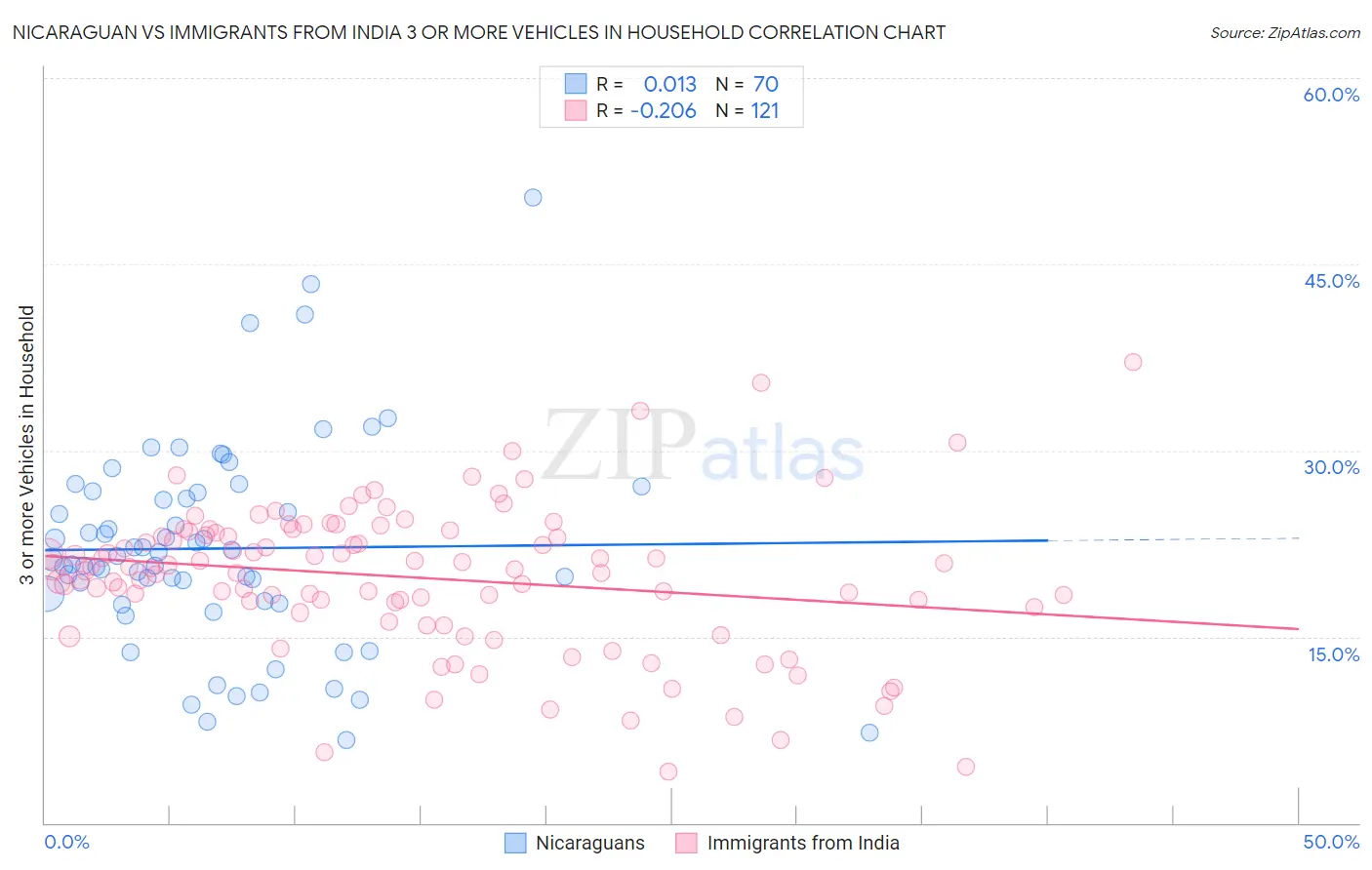 Nicaraguan vs Immigrants from India 3 or more Vehicles in Household