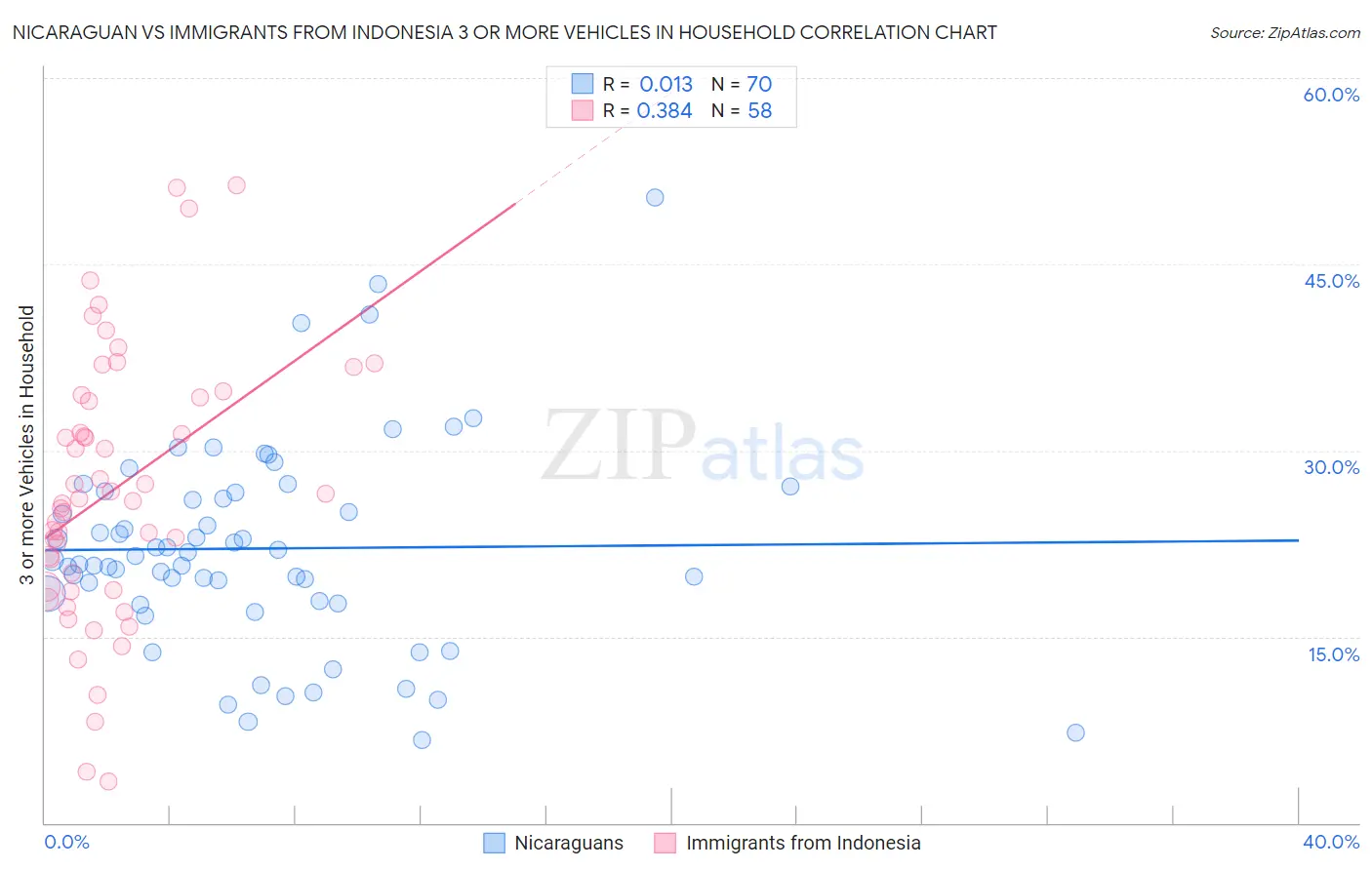 Nicaraguan vs Immigrants from Indonesia 3 or more Vehicles in Household