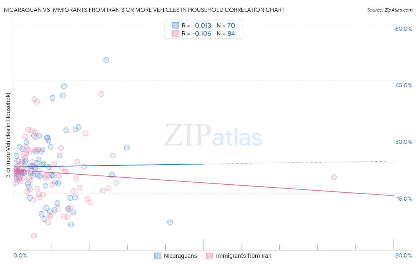 Nicaraguan vs Immigrants from Iran 3 or more Vehicles in Household