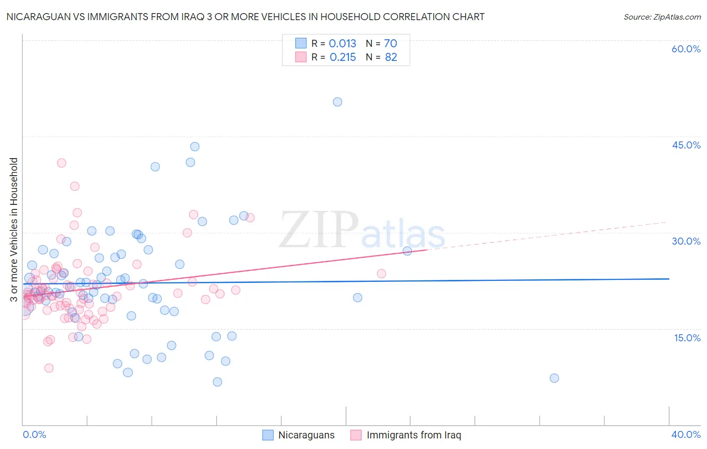 Nicaraguan vs Immigrants from Iraq 3 or more Vehicles in Household