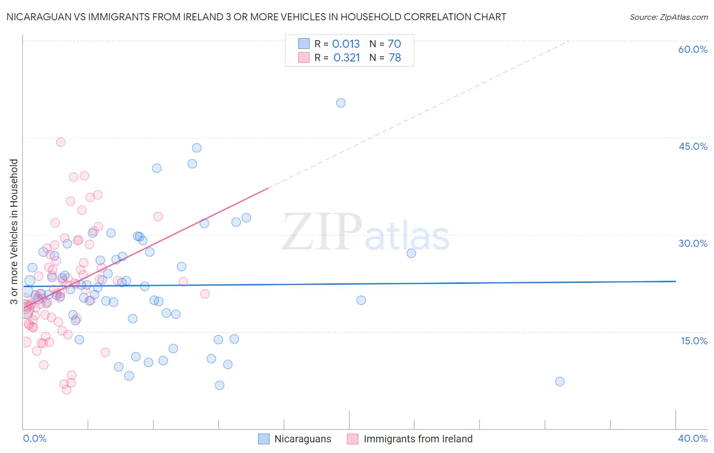 Nicaraguan vs Immigrants from Ireland 3 or more Vehicles in Household