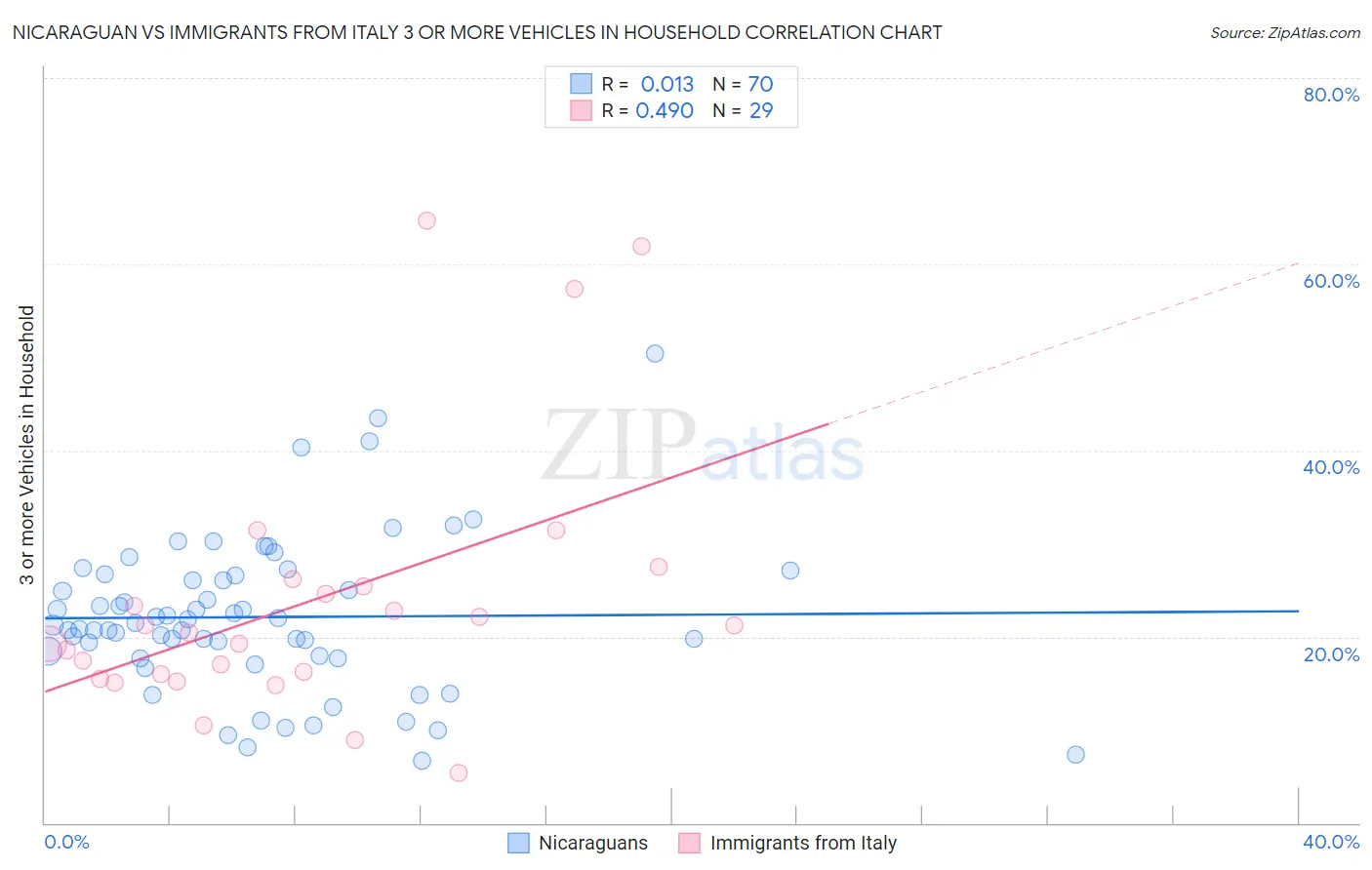 Nicaraguan vs Immigrants from Italy 3 or more Vehicles in Household