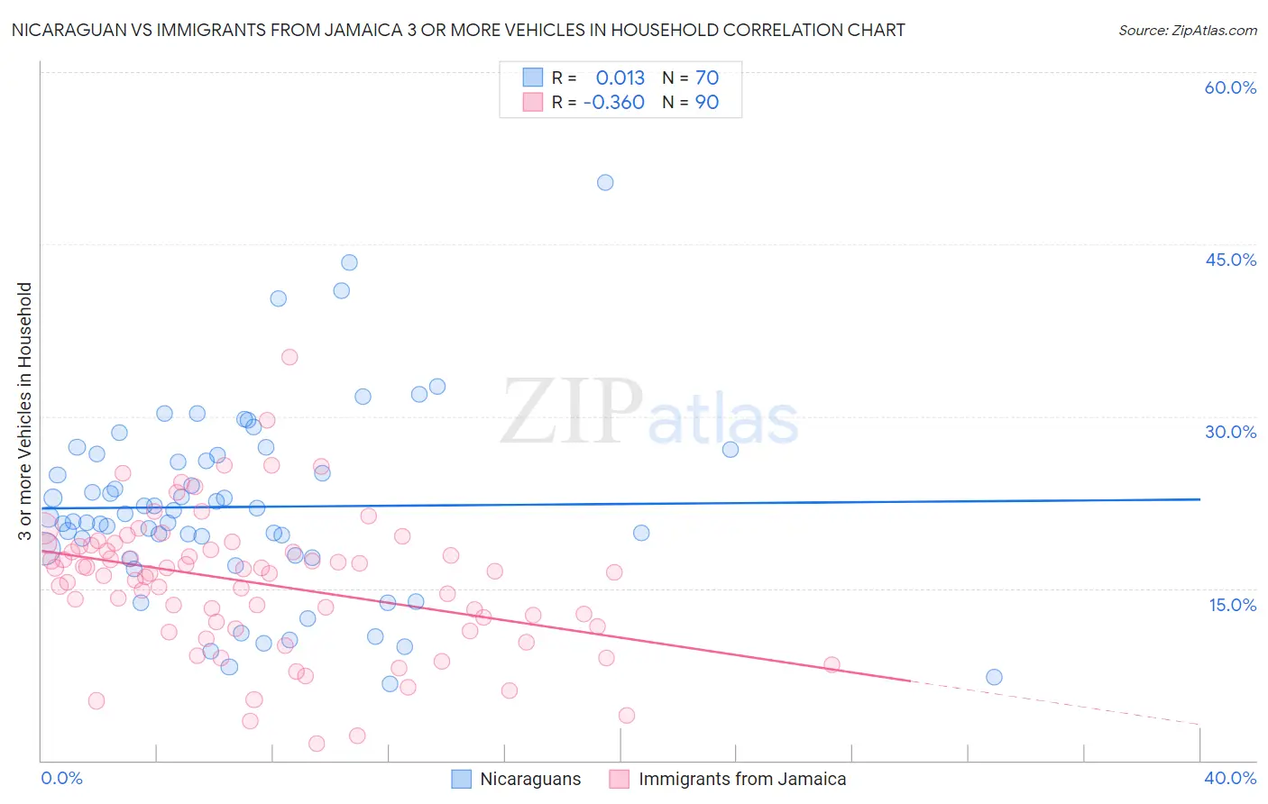 Nicaraguan vs Immigrants from Jamaica 3 or more Vehicles in Household