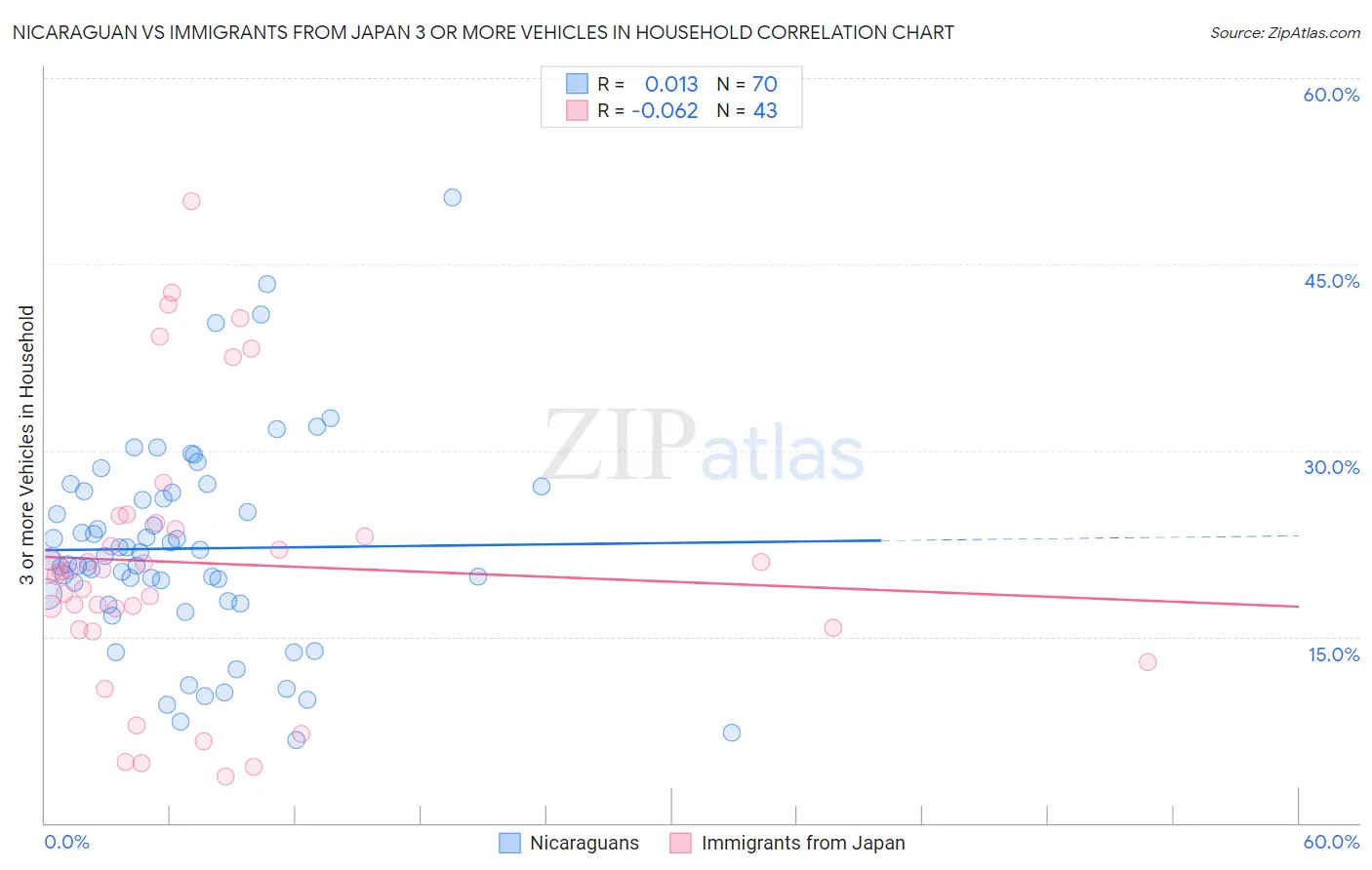 Nicaraguan vs Immigrants from Japan 3 or more Vehicles in Household