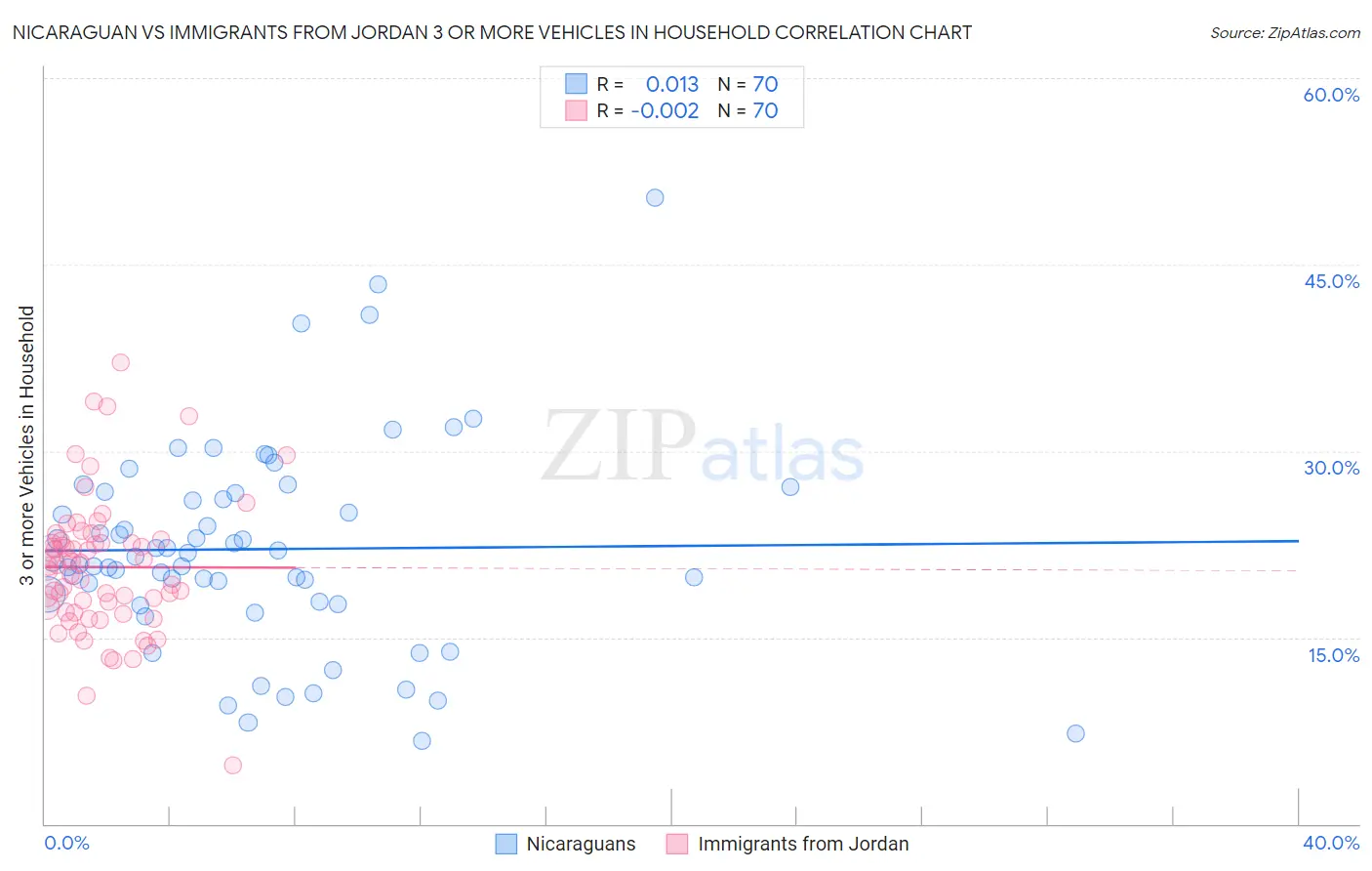 Nicaraguan vs Immigrants from Jordan 3 or more Vehicles in Household