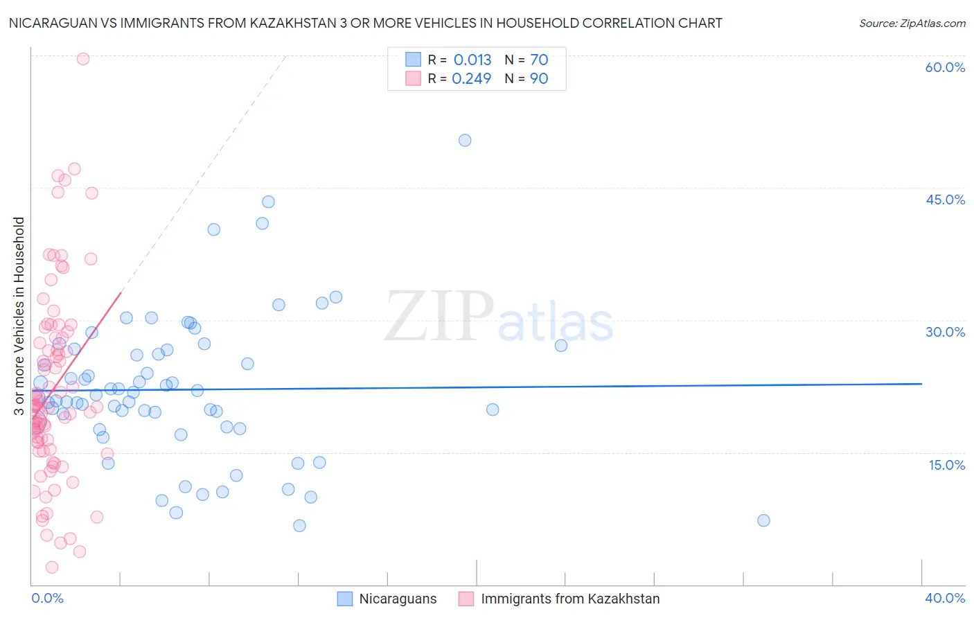 Nicaraguan vs Immigrants from Kazakhstan 3 or more Vehicles in Household