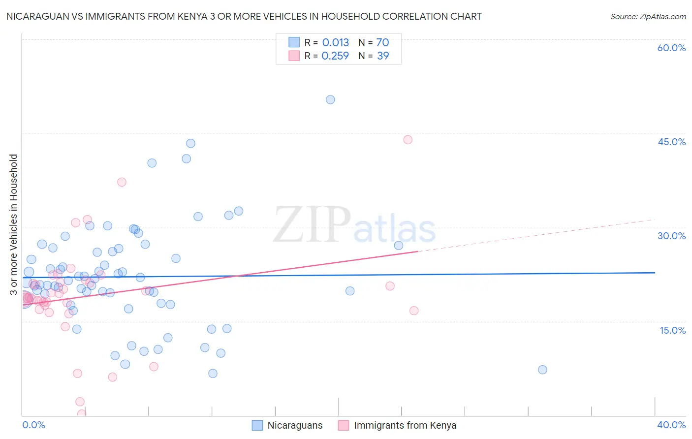 Nicaraguan vs Immigrants from Kenya 3 or more Vehicles in Household