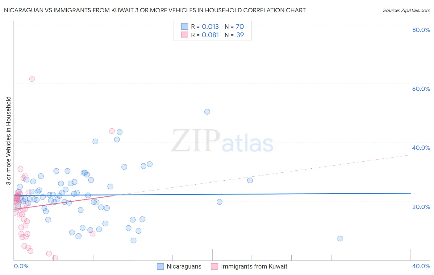 Nicaraguan vs Immigrants from Kuwait 3 or more Vehicles in Household