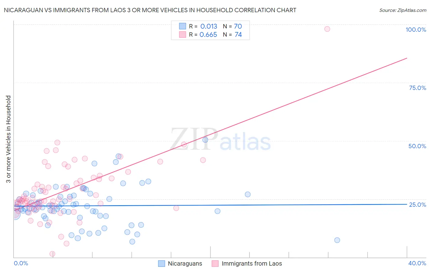 Nicaraguan vs Immigrants from Laos 3 or more Vehicles in Household