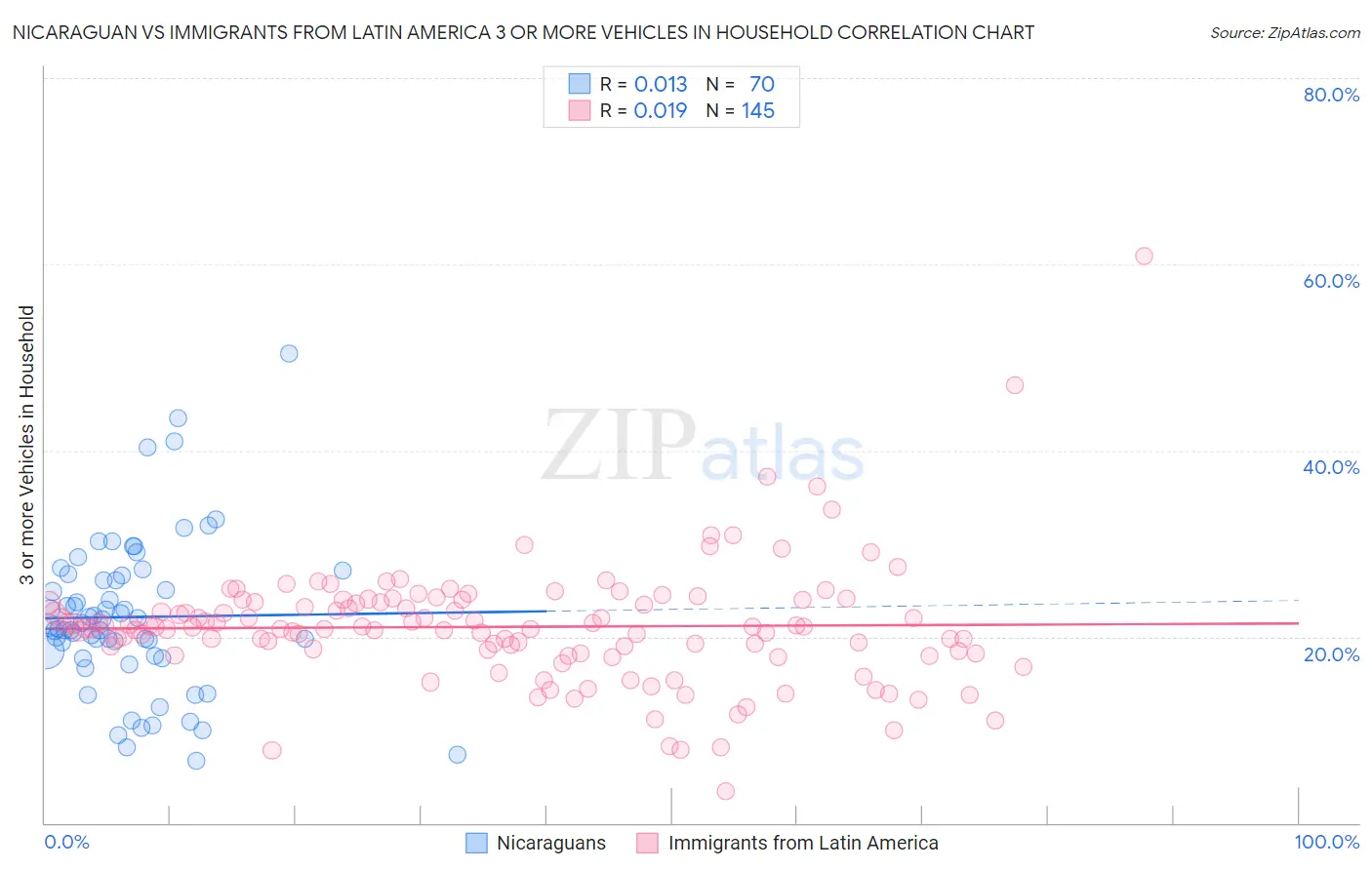 Nicaraguan vs Immigrants from Latin America 3 or more Vehicles in Household