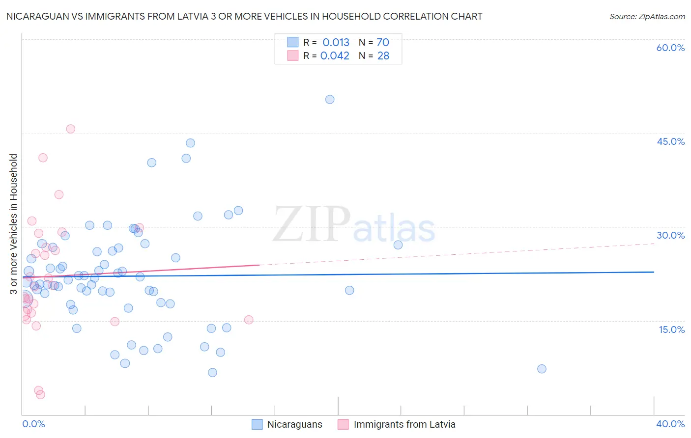 Nicaraguan vs Immigrants from Latvia 3 or more Vehicles in Household