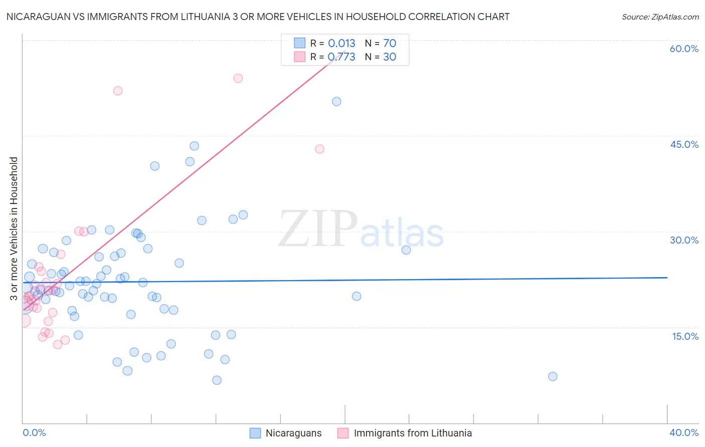 Nicaraguan vs Immigrants from Lithuania 3 or more Vehicles in Household