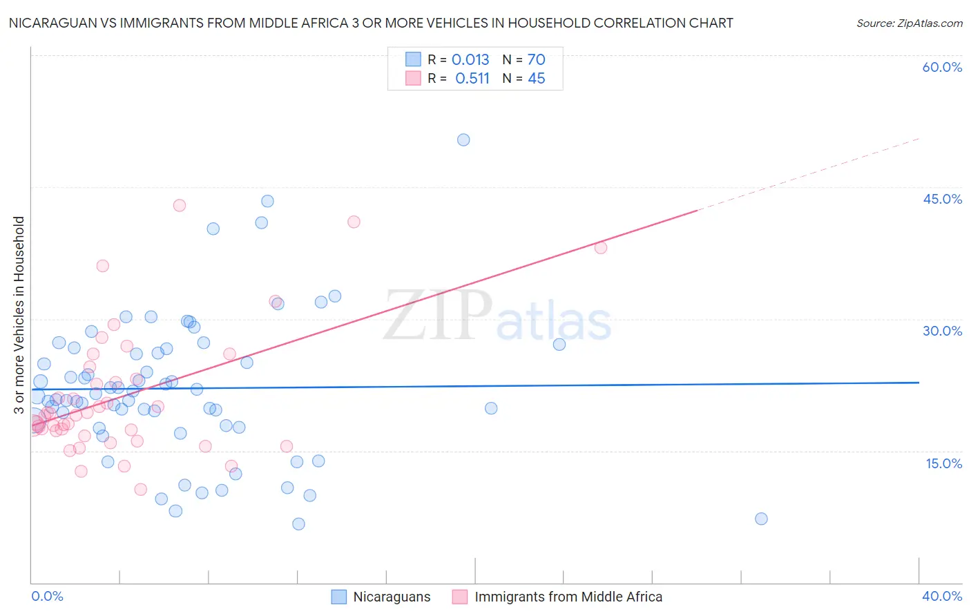 Nicaraguan vs Immigrants from Middle Africa 3 or more Vehicles in Household