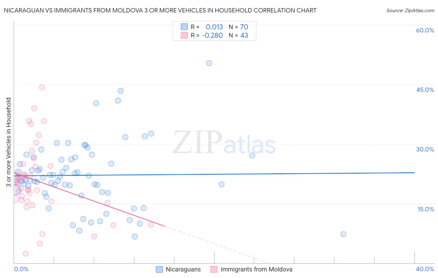 Nicaraguan vs Immigrants from Moldova 3 or more Vehicles in Household