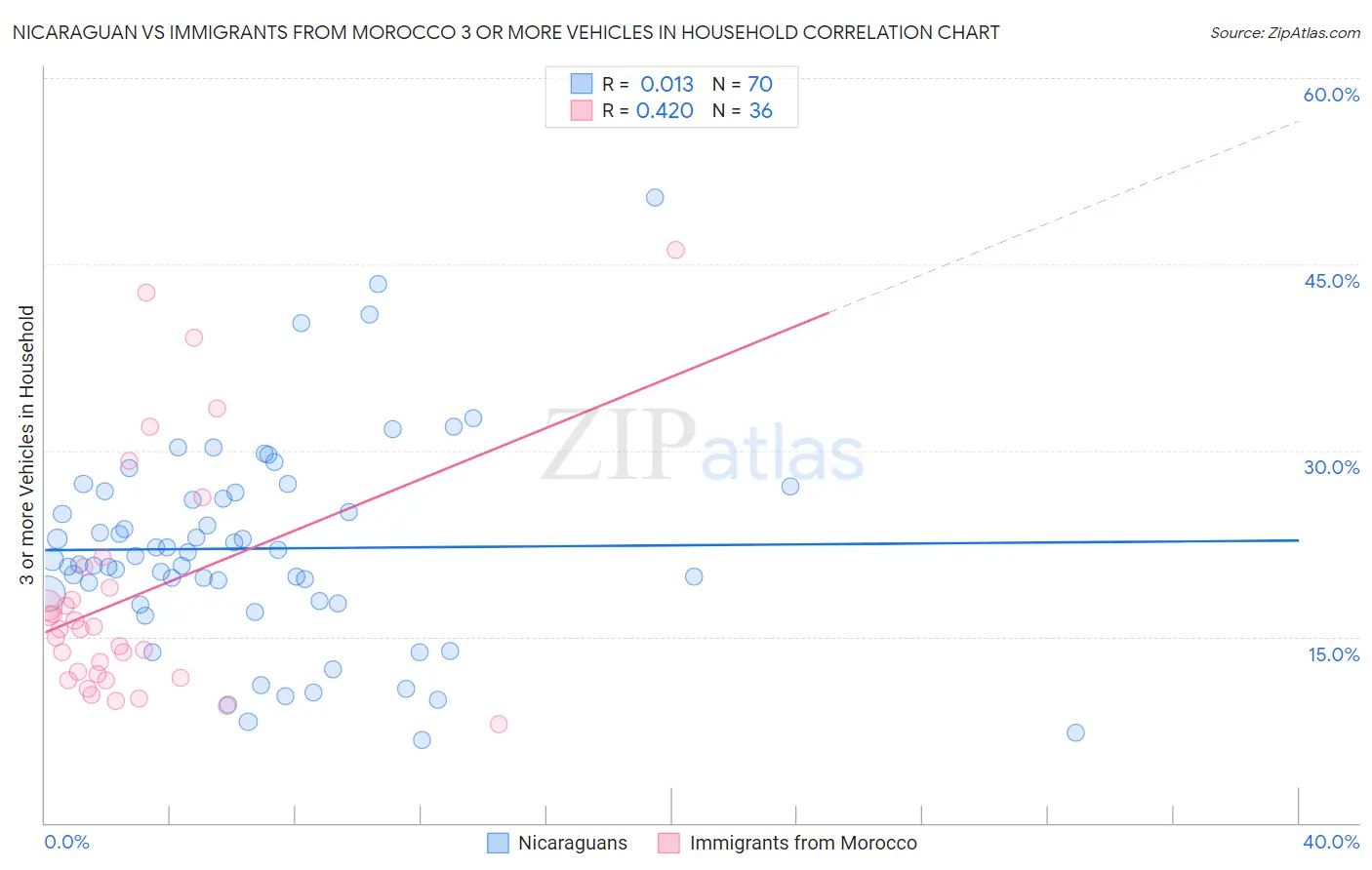 Nicaraguan vs Immigrants from Morocco 3 or more Vehicles in Household
