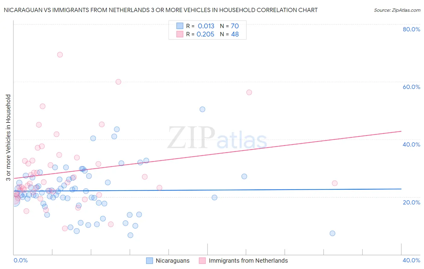 Nicaraguan vs Immigrants from Netherlands 3 or more Vehicles in Household
