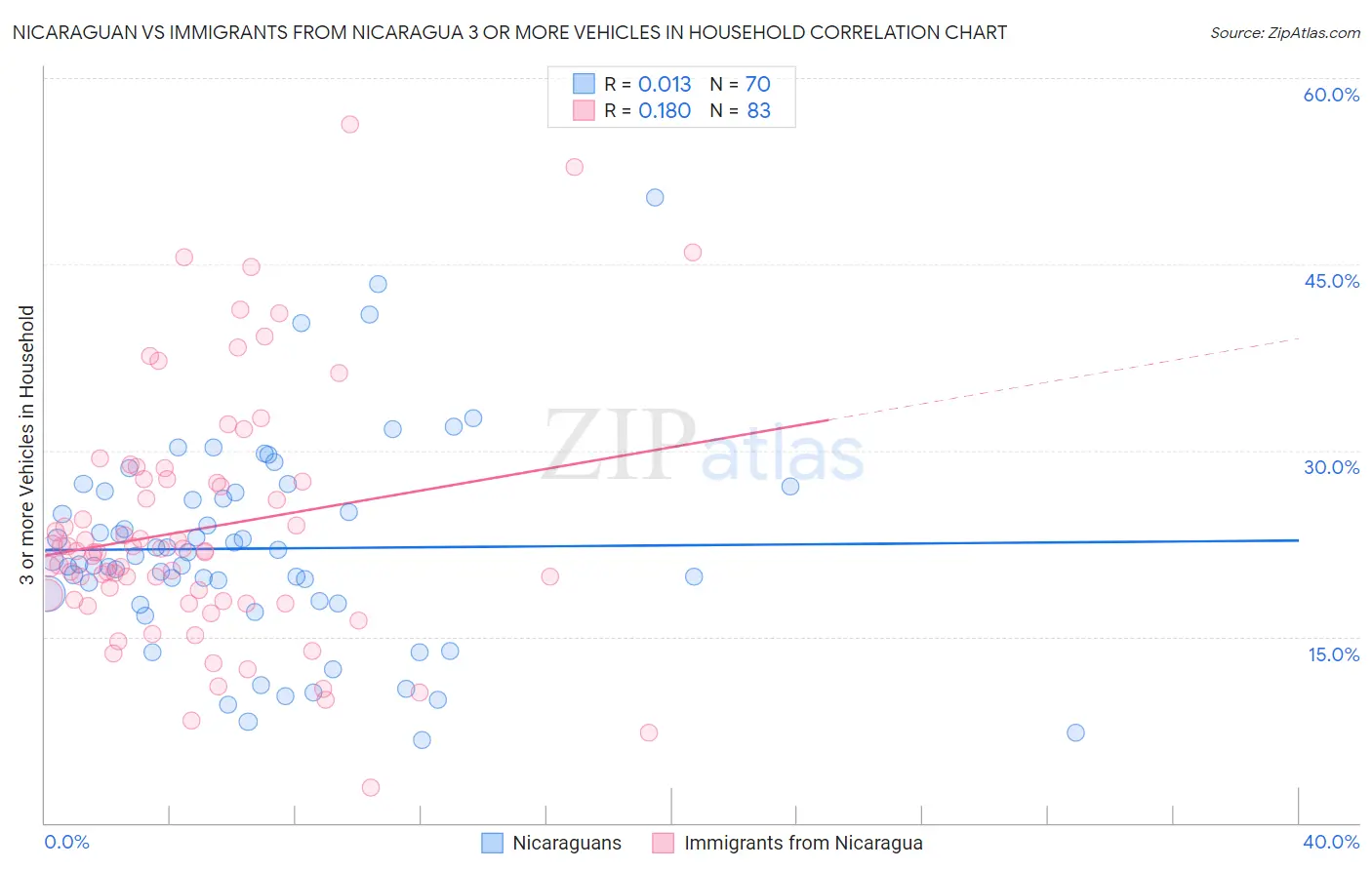 Nicaraguan vs Immigrants from Nicaragua 3 or more Vehicles in Household