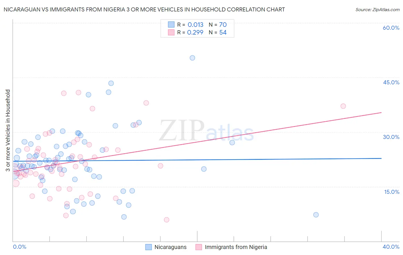 Nicaraguan vs Immigrants from Nigeria 3 or more Vehicles in Household