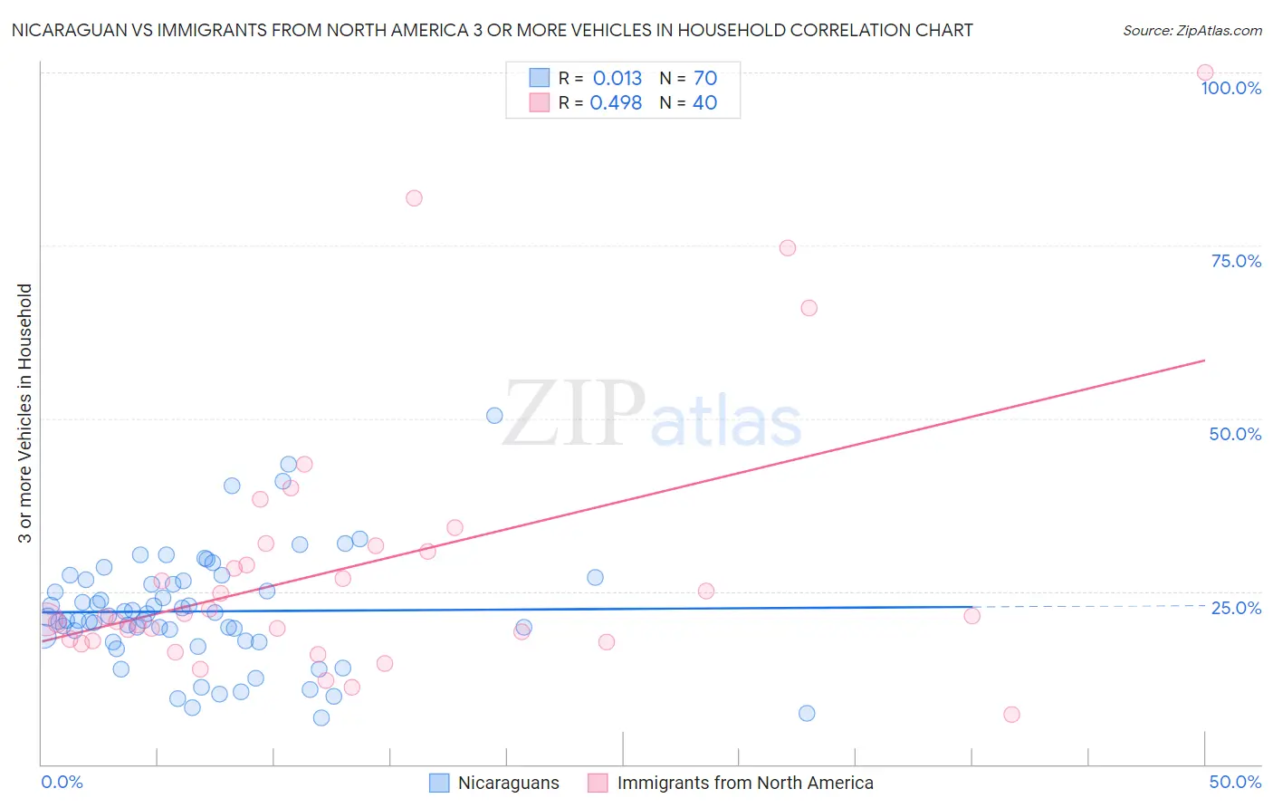 Nicaraguan vs Immigrants from North America 3 or more Vehicles in Household