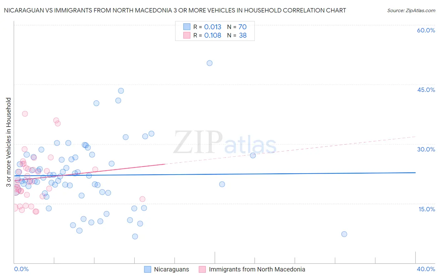 Nicaraguan vs Immigrants from North Macedonia 3 or more Vehicles in Household