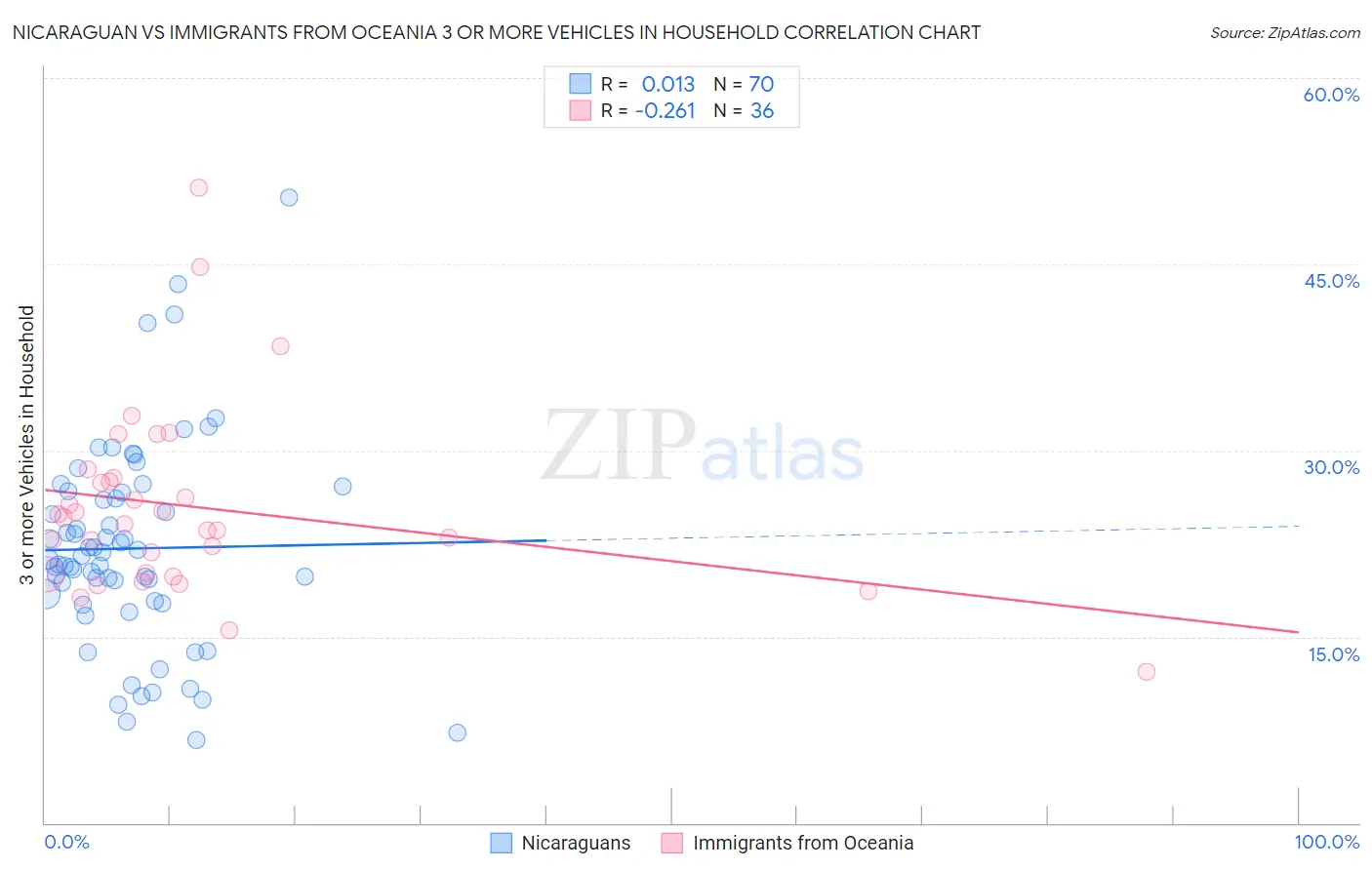 Nicaraguan vs Immigrants from Oceania 3 or more Vehicles in Household