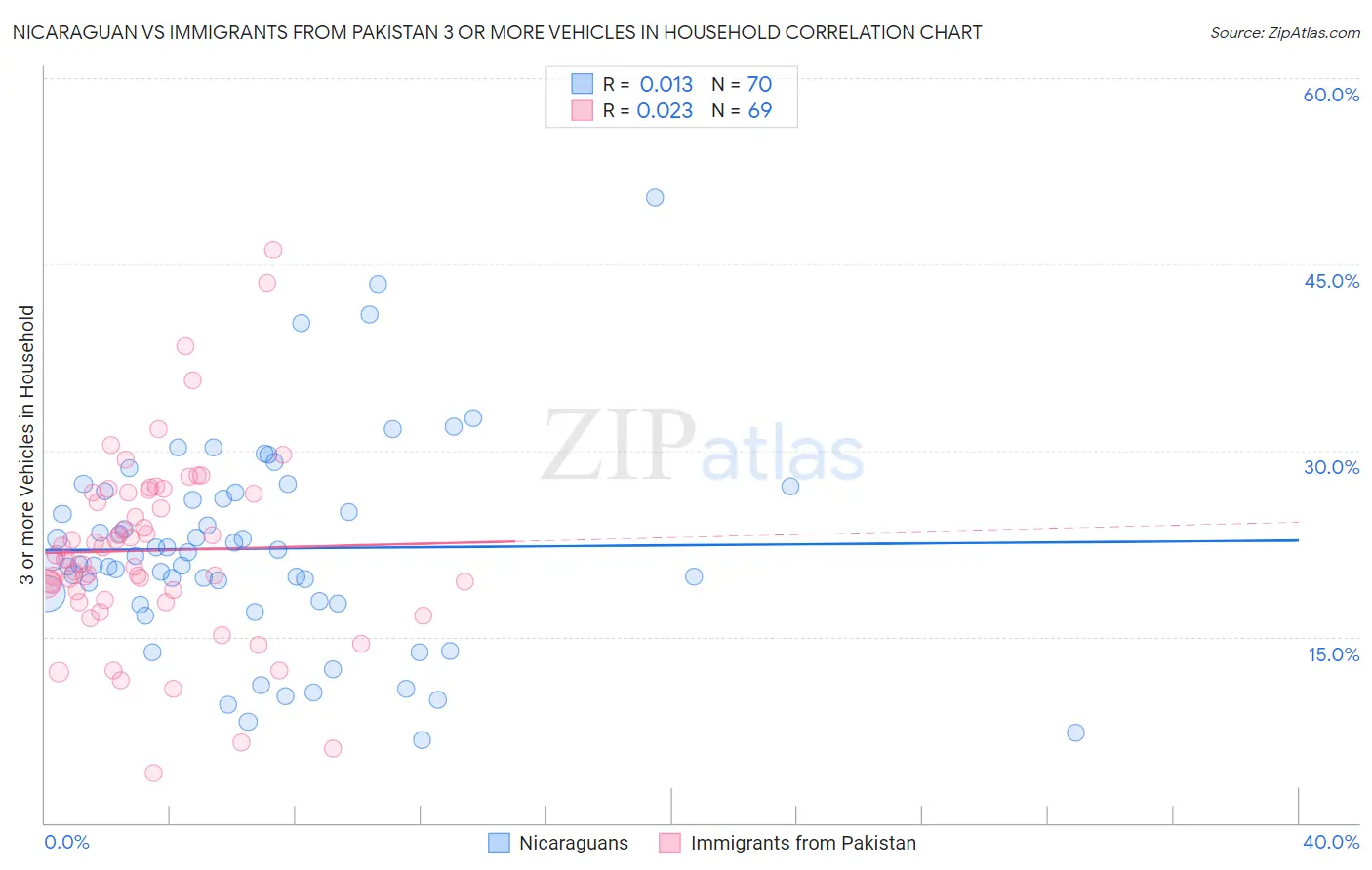 Nicaraguan vs Immigrants from Pakistan 3 or more Vehicles in Household