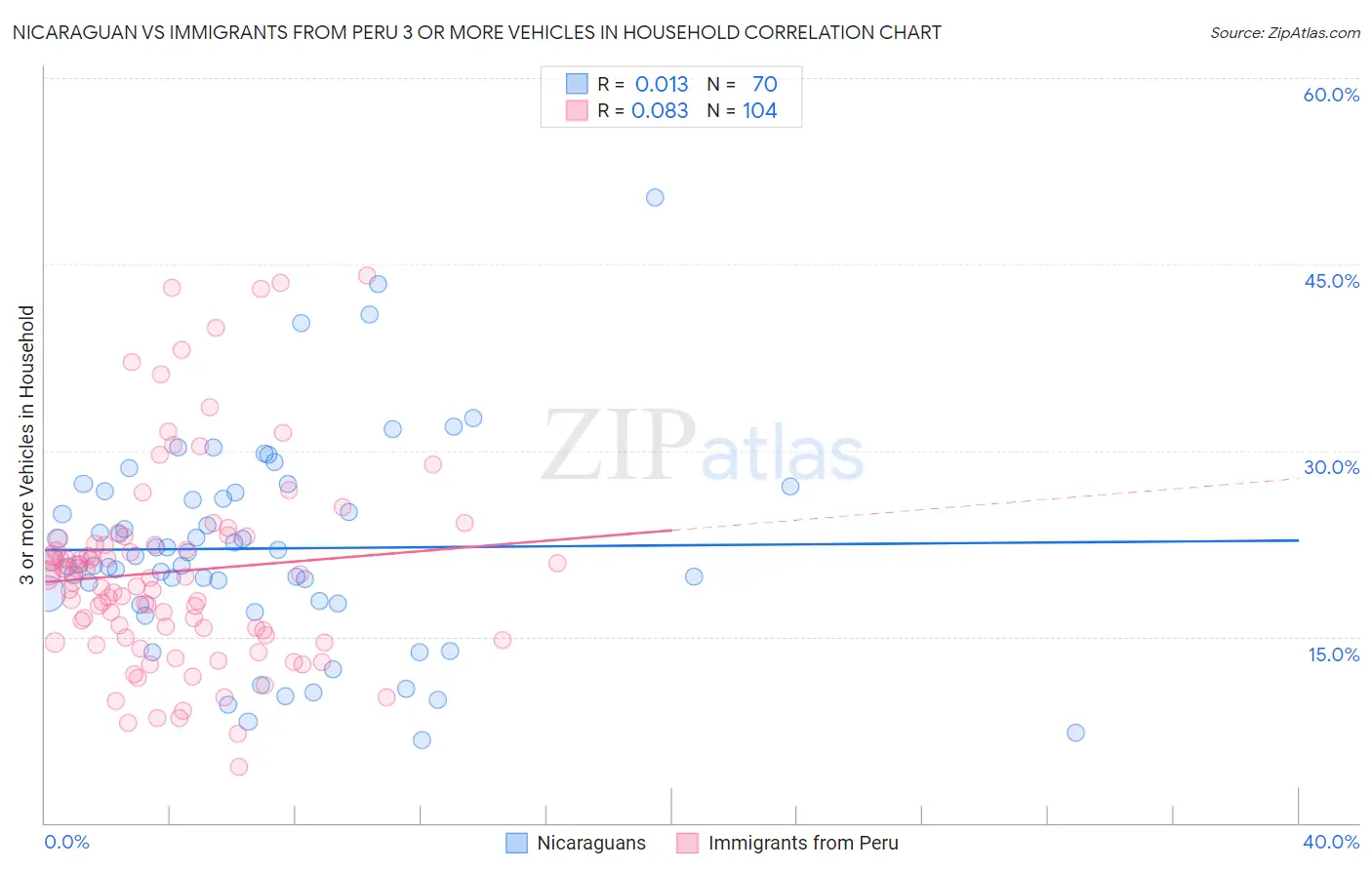 Nicaraguan vs Immigrants from Peru 3 or more Vehicles in Household