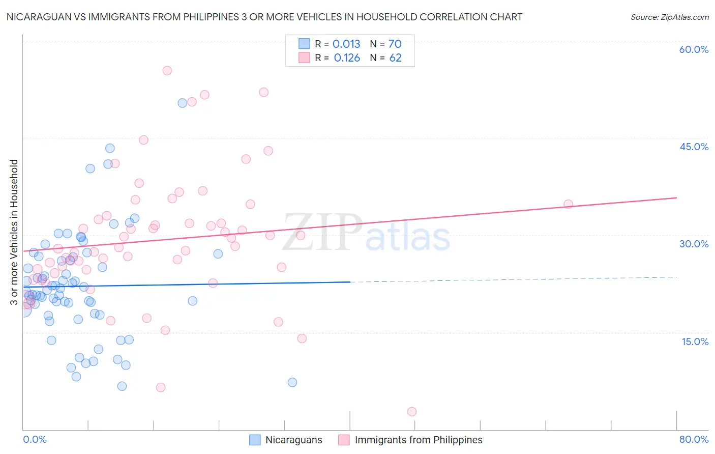 Nicaraguan vs Immigrants from Philippines 3 or more Vehicles in Household