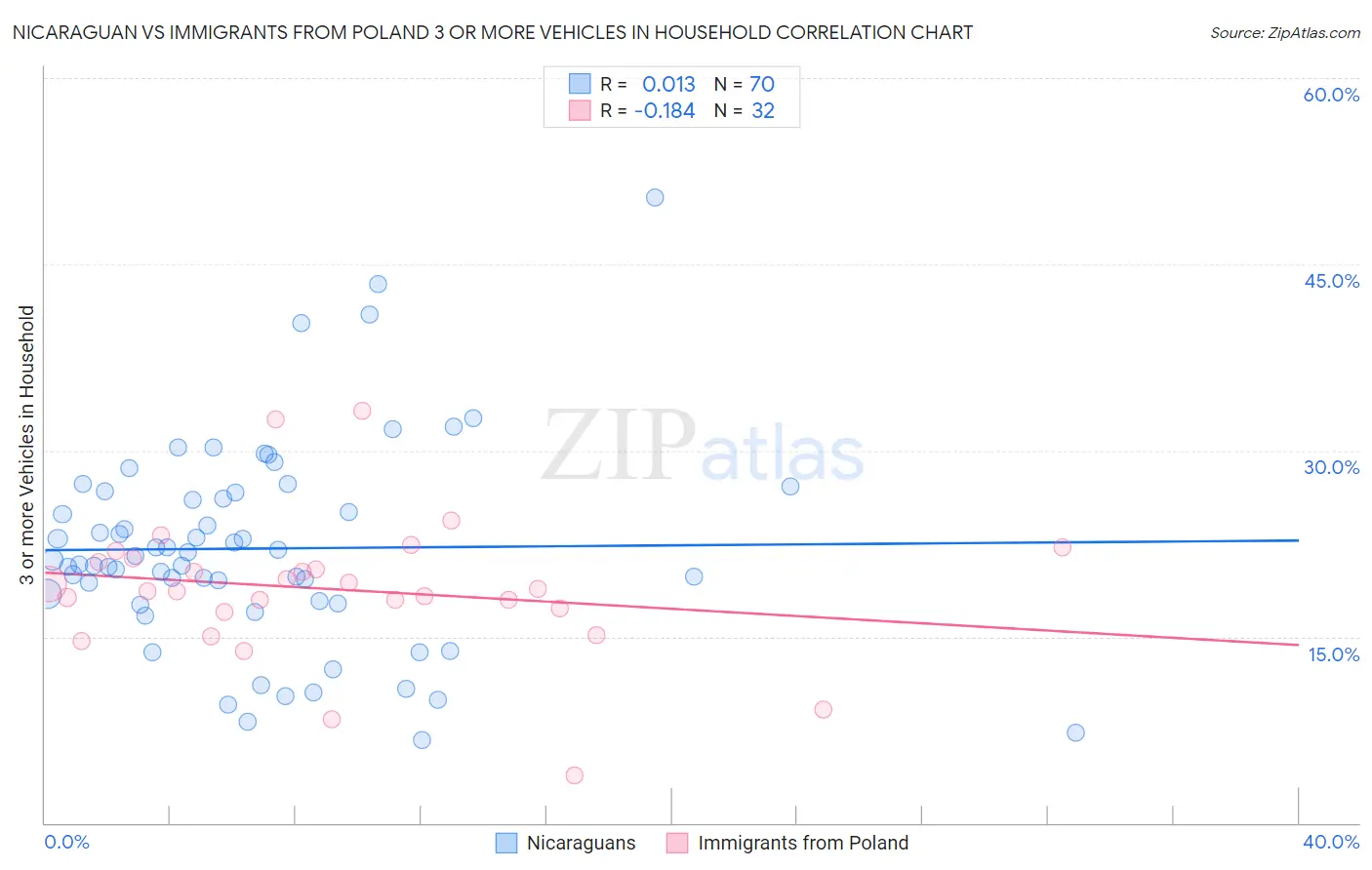 Nicaraguan vs Immigrants from Poland 3 or more Vehicles in Household