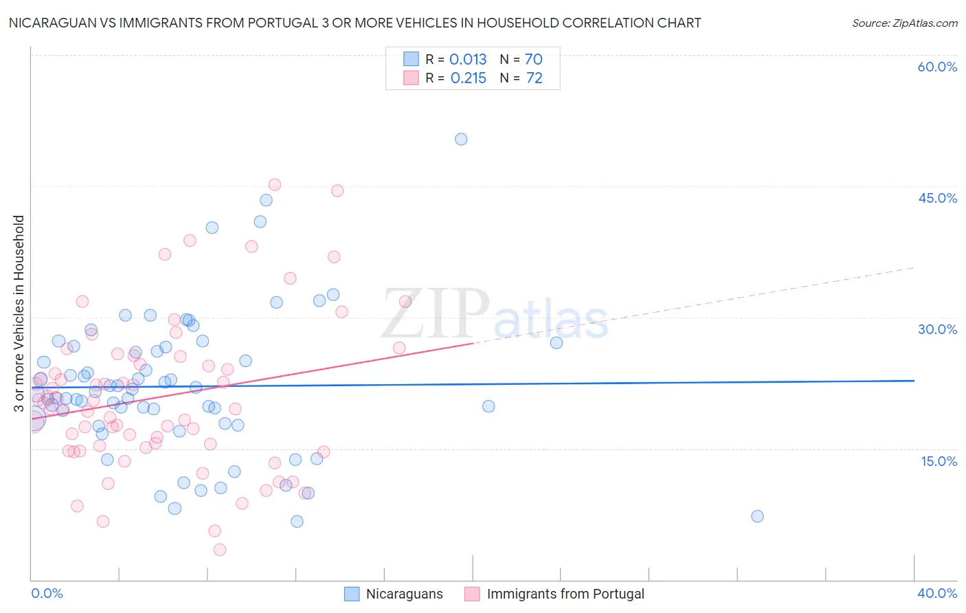 Nicaraguan vs Immigrants from Portugal 3 or more Vehicles in Household